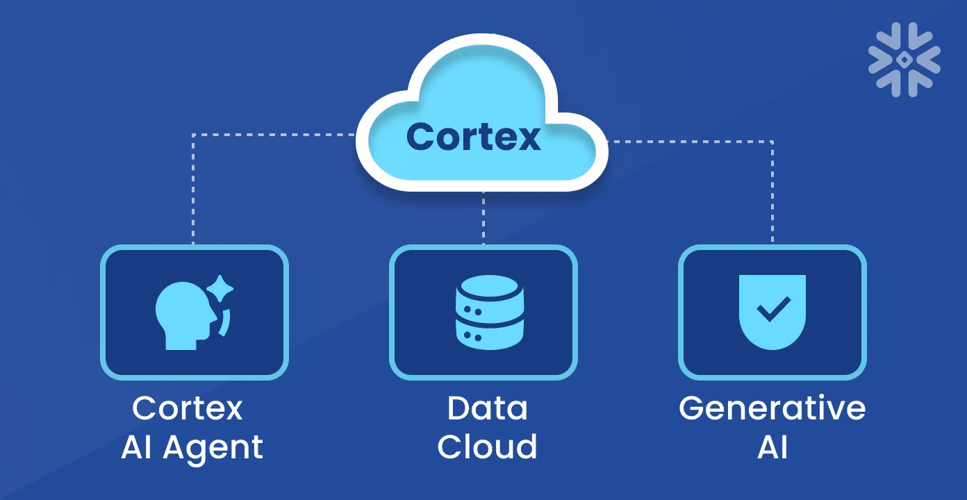 SnowPro Gen AI Specialty Certification Full Length Mock Test - 01